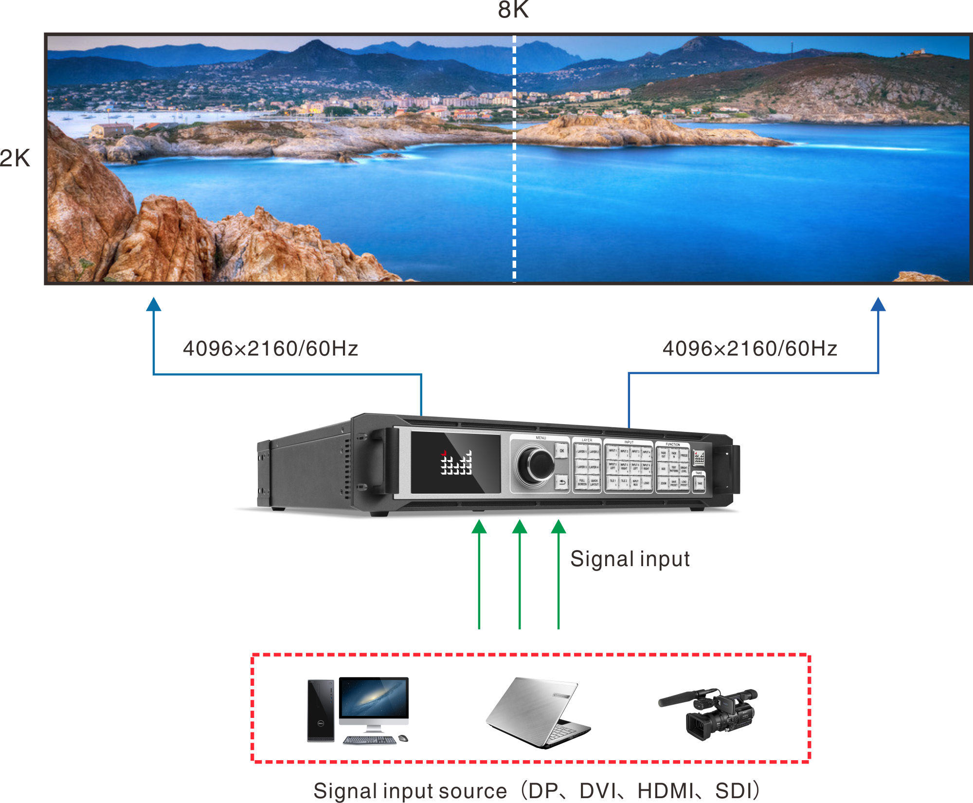 Magnimage LED-W4000 Series - 8K*2K Video Processor
