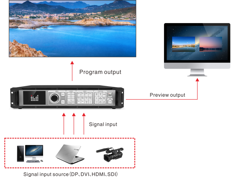 Magnimage LED-W4000 Series - 8K*2K Video Processor