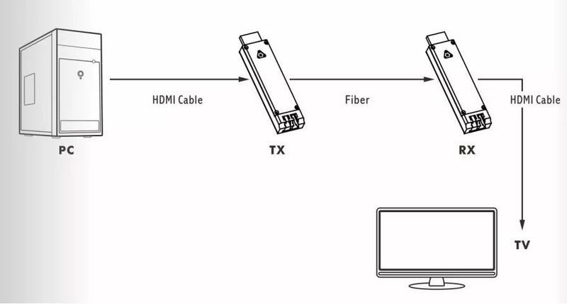 Mini HDMI to Fiber Extender 4K@30Hz